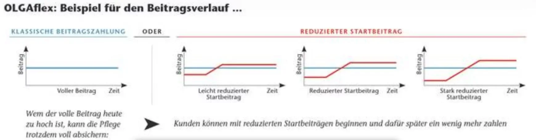 Pflegeversicherung Beitragsvarianten OlgaFlex