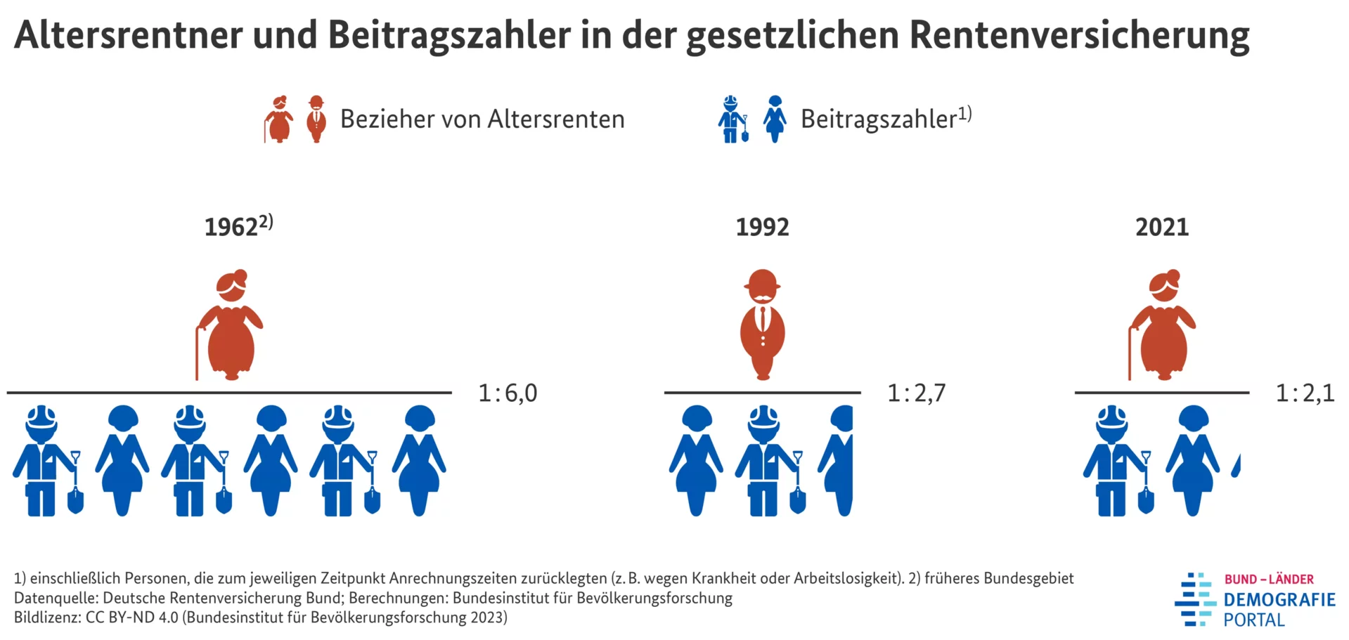 Altersvorsorge Altersrentner zu Beitragszahler