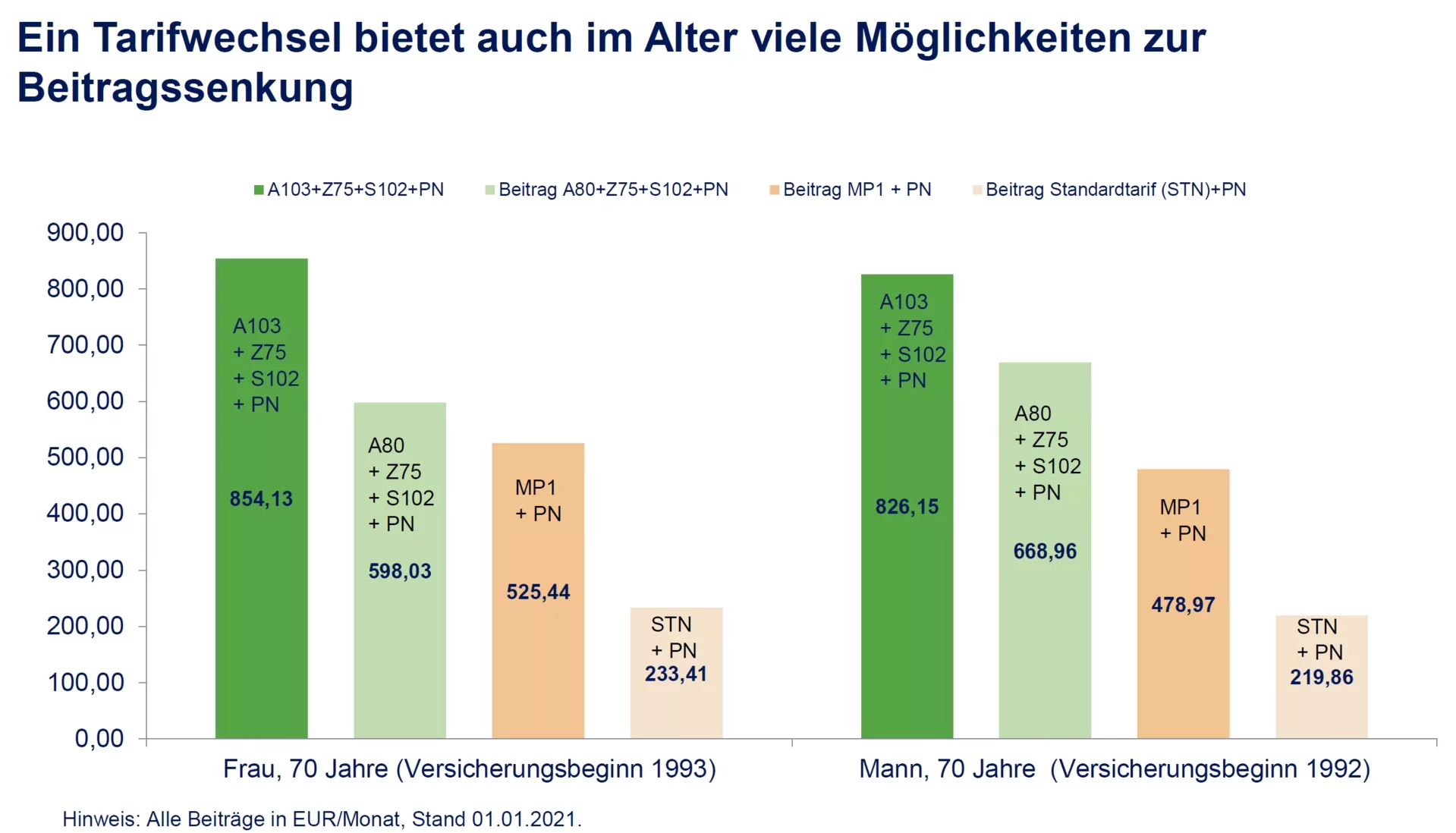 Private Krankenversicherung (PKV) Tarifwechsel im Alter 2