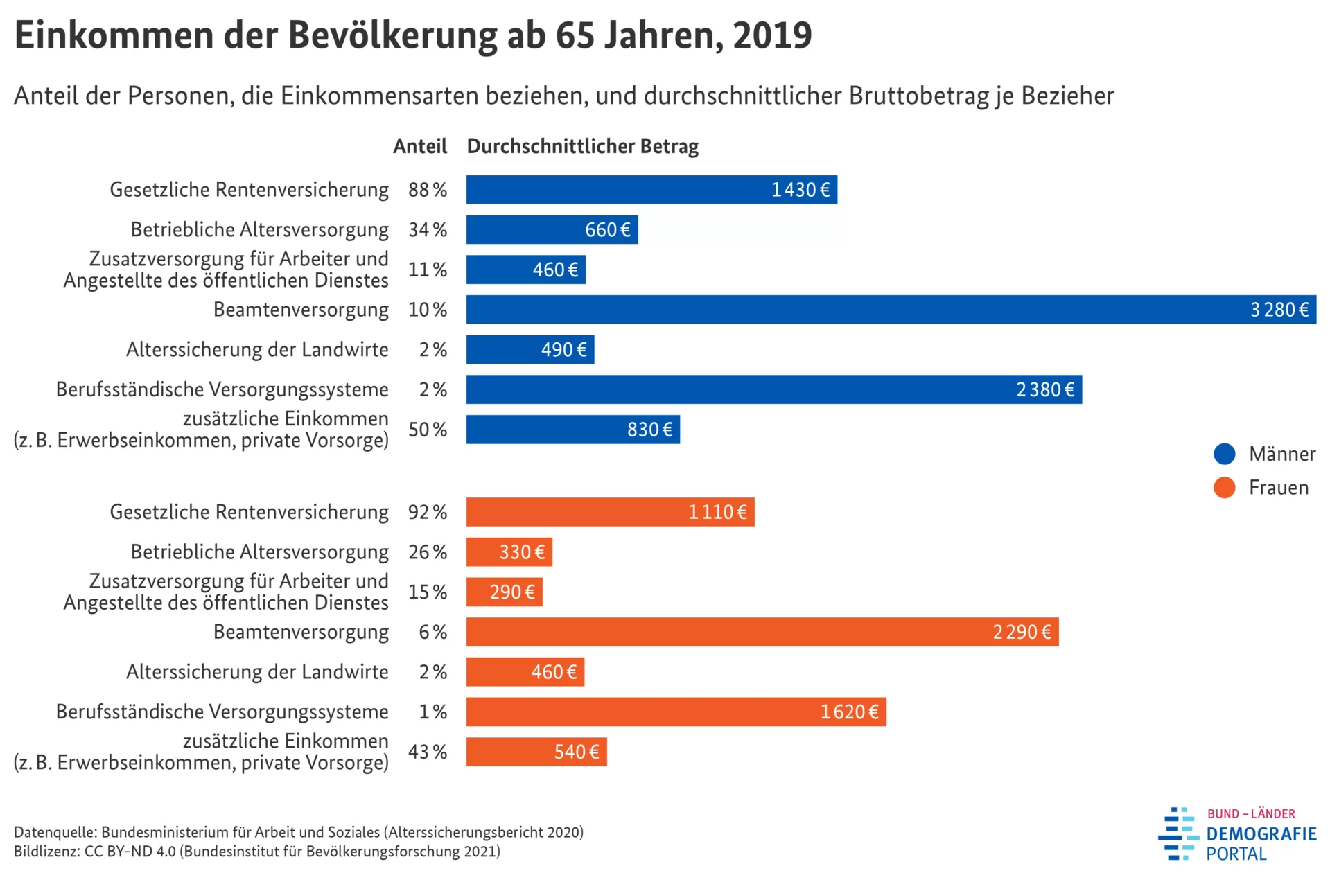 Altersvorsorge Einkommen im Alter
