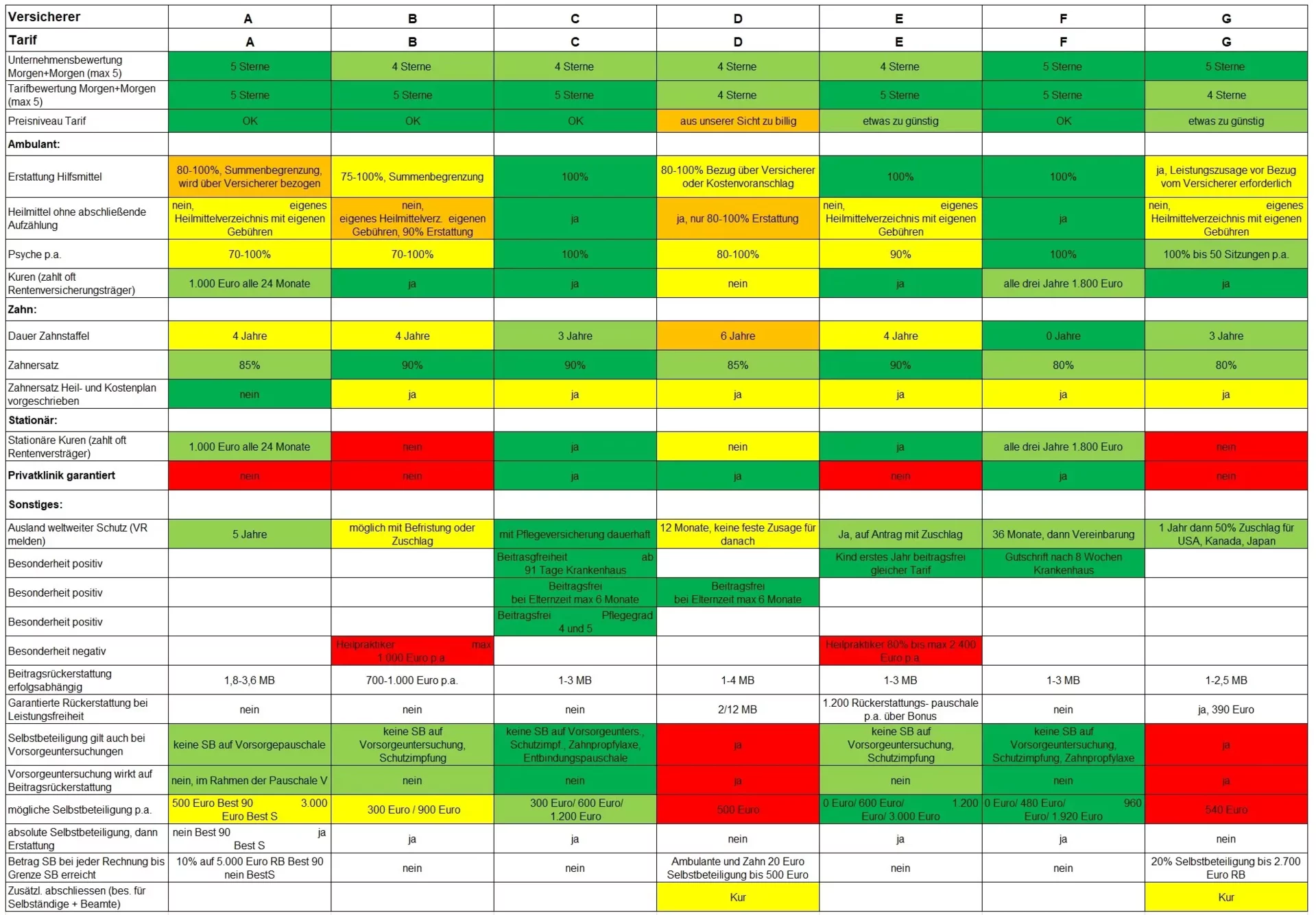 Krankenversicherung Gegenüberstellung PKV Tarife