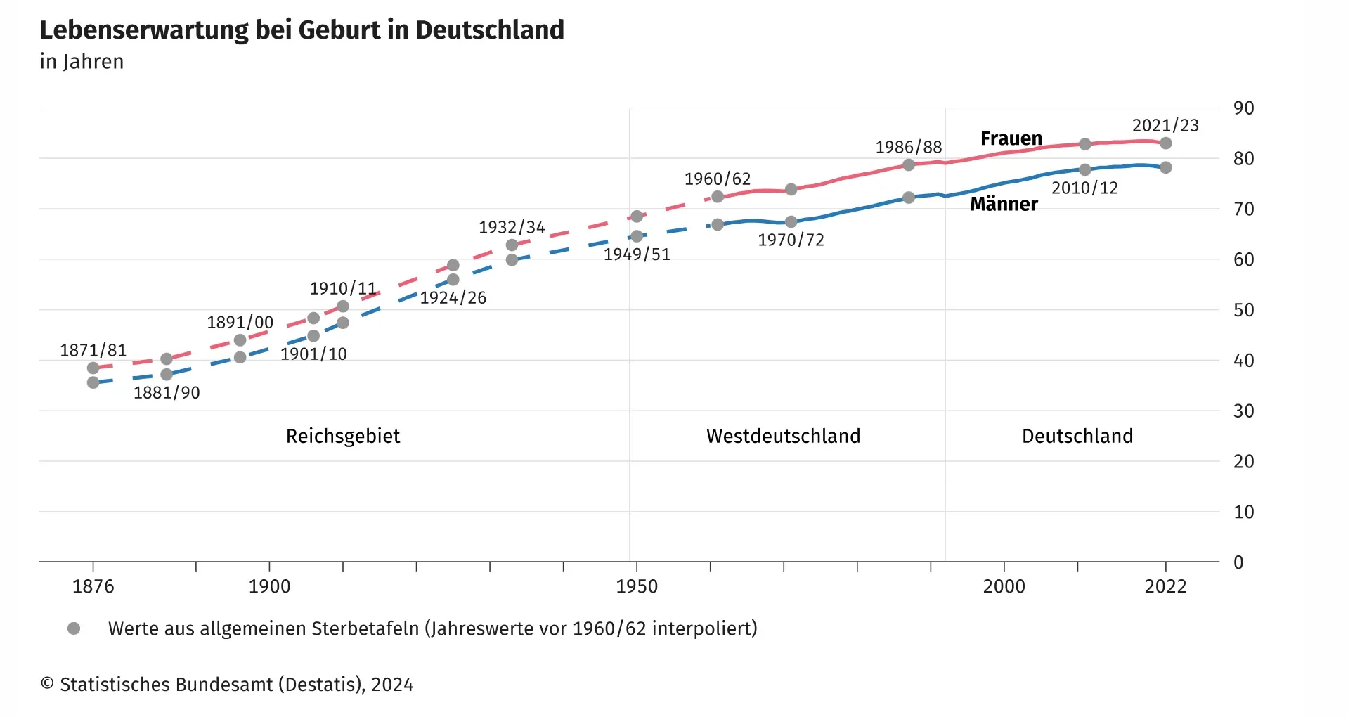 Krankenversicherung Lebenserwartung destatis
