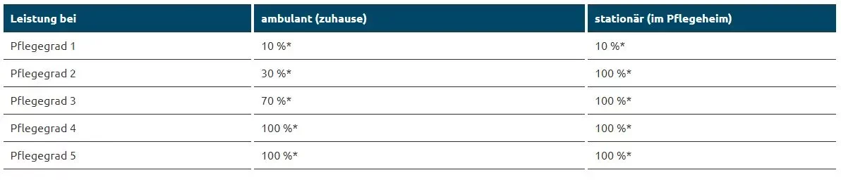 Pflegeversicherung Pflegegrade und Leistungsstufen OlgaFlex
