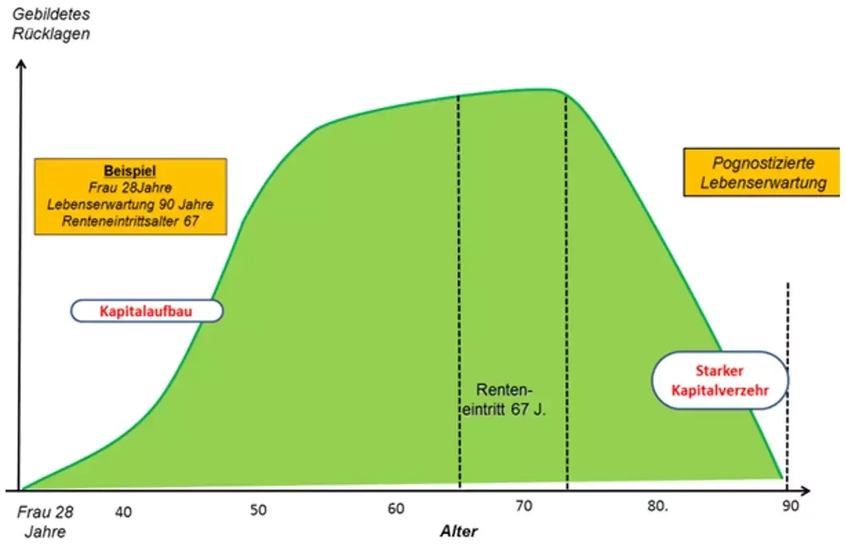 Beratung für PKV - Kapitalaufbau grafisch dargestellt