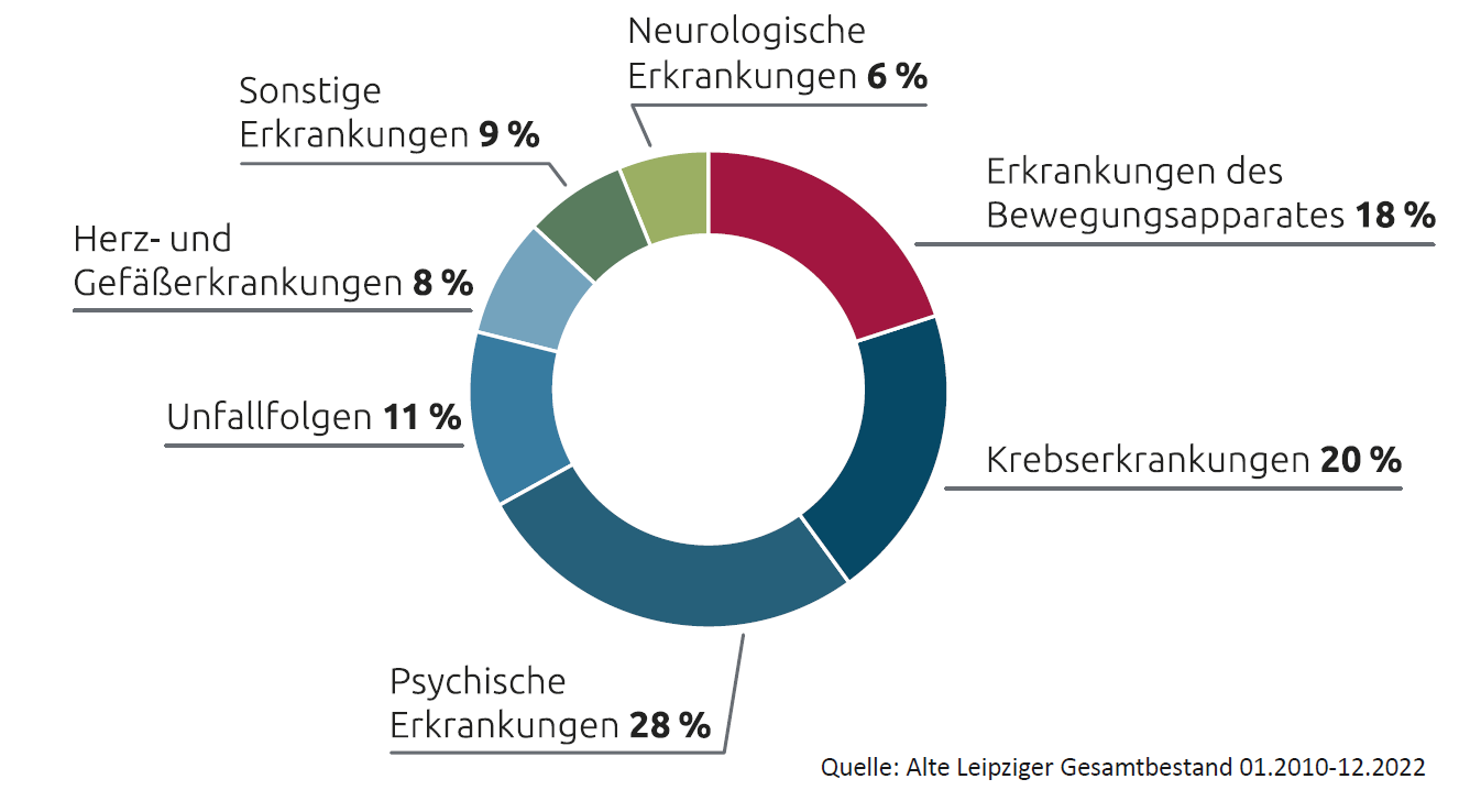 Berufsunfähigkeitsversicherung Alte Leipziger psychischer Erkrankungen