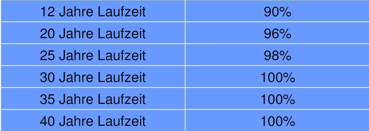 Altersvorsorge Dynamisches 3-Topf-Hybrid Freie Fondsanlage