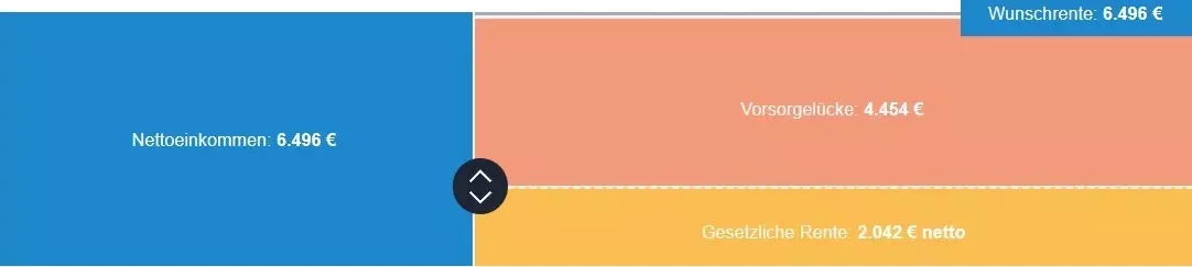 Altersvorsorge Rentenlücke 10.000 Euro Brutto Renteneintrittsalter 67