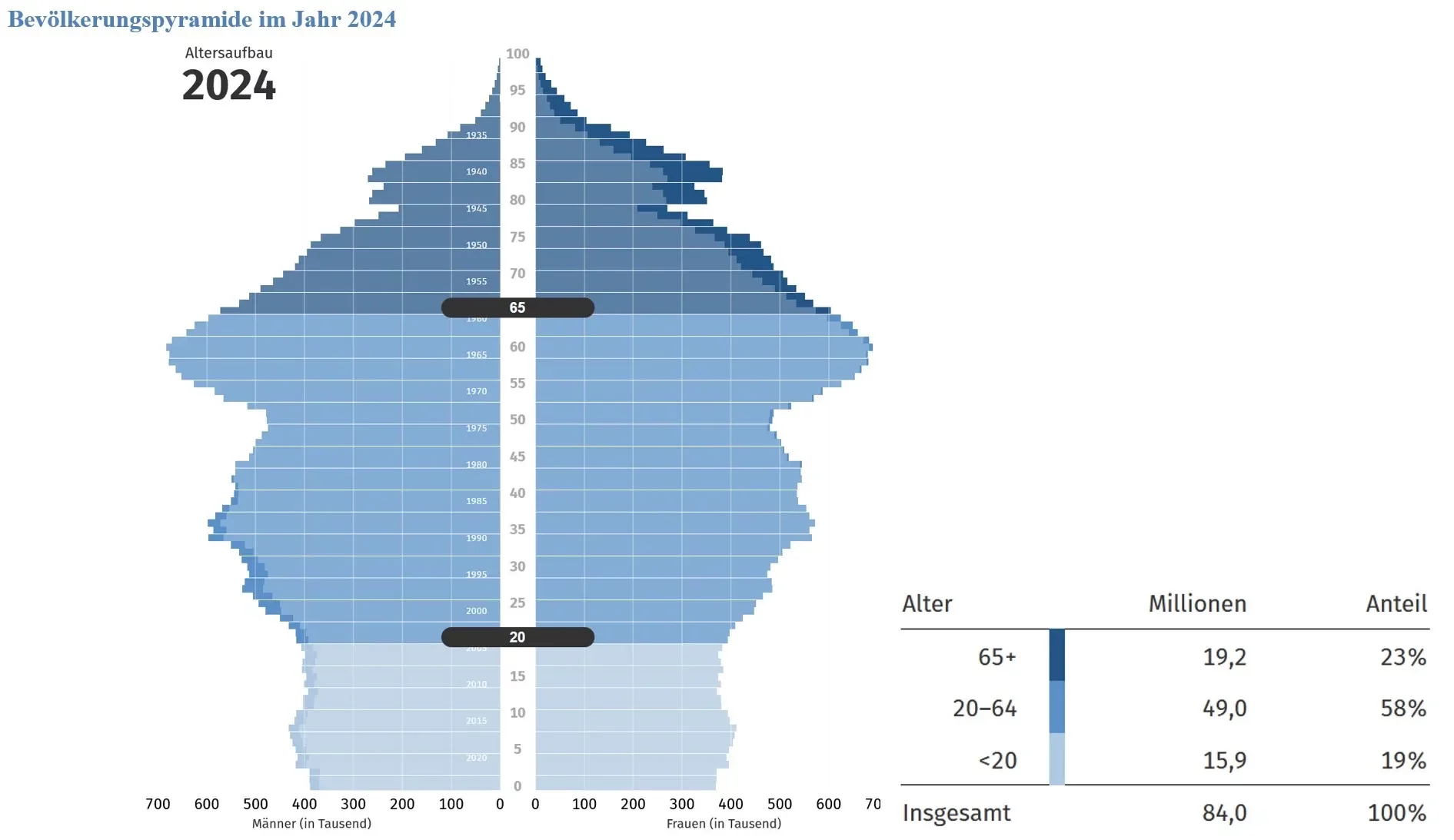 Beratung Private Krankenversicherung - wir berücksichtigen auch die Bevölkerungspyramide Demographie im Jahr 2024