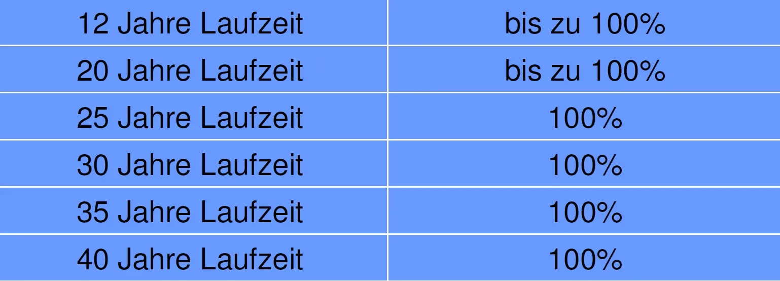 Altersvorsorge Geld freie Fondsanlage iCPPI