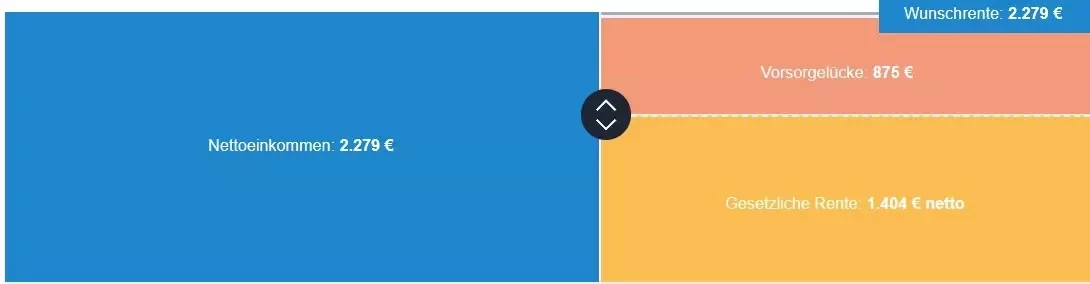 Altersvorsorge Rentenlücke 3.000 Euro Brutto Renteneintrittsalter 67
