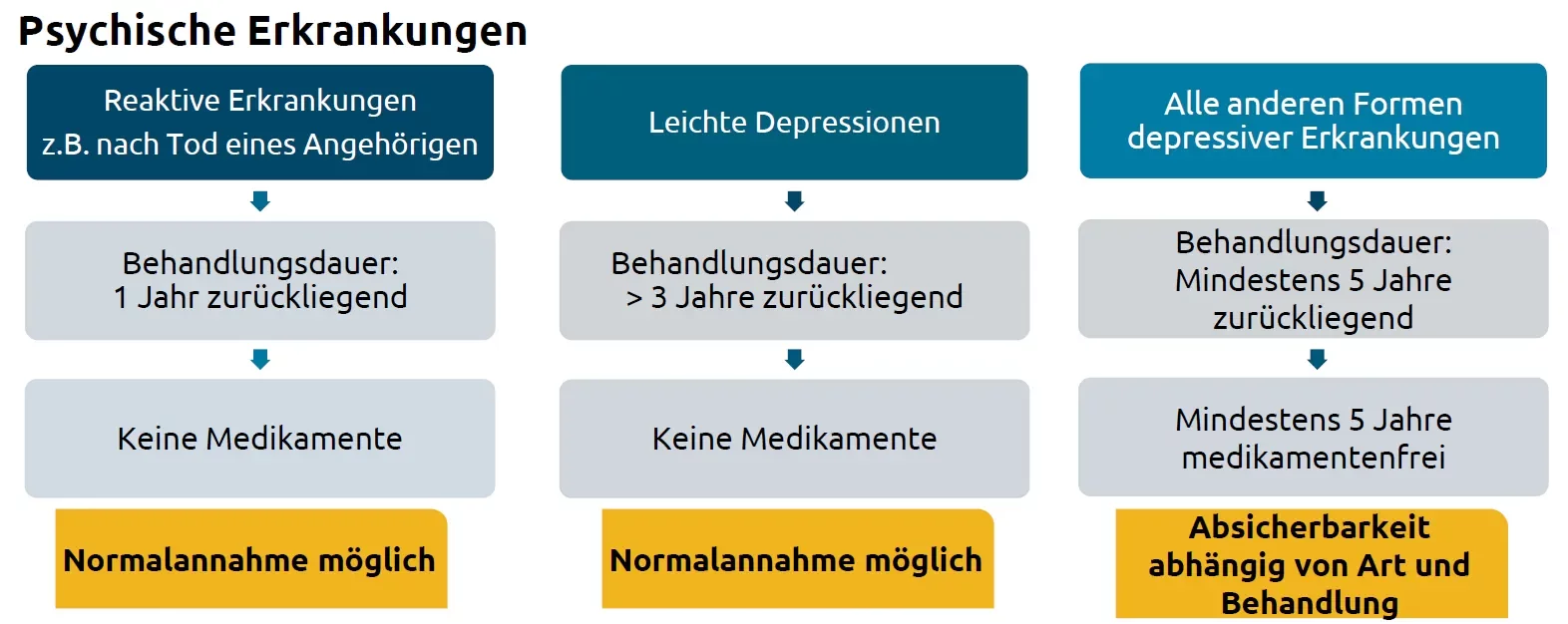 Berufsunfähigkeitsversicherung Alte Leipziger Psychische Erkrankungen Annahmemöglichkeiten (1)