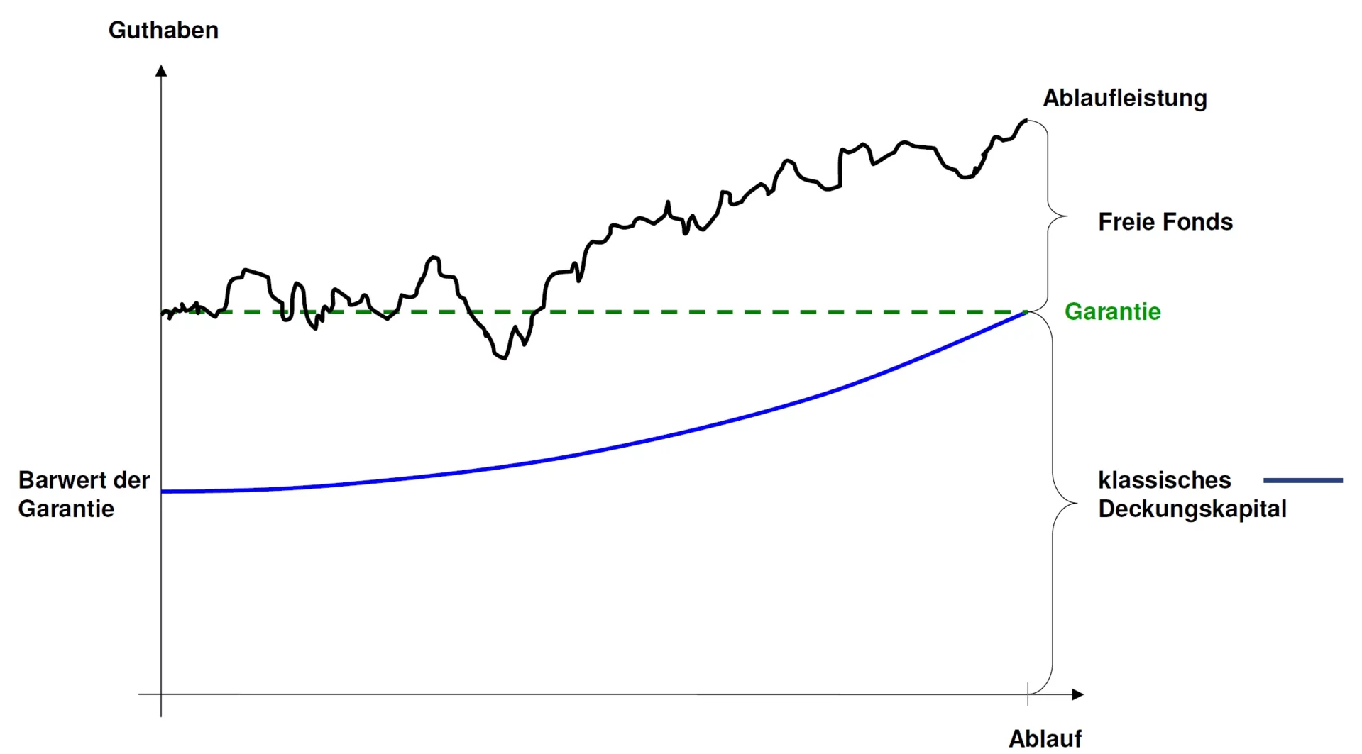 Illustration des möglichen Wertverlaufes eines 2-Topf-Hybrides