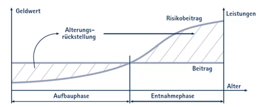 Pflegeversicherung Kalkulation Beiträge mit Altersrückstellung