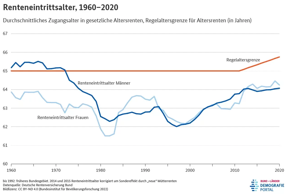 Renteneintrittsalter 1960-2020