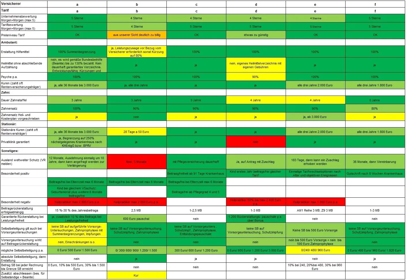 Private Krankenversicherung Empfehlung Ärzte