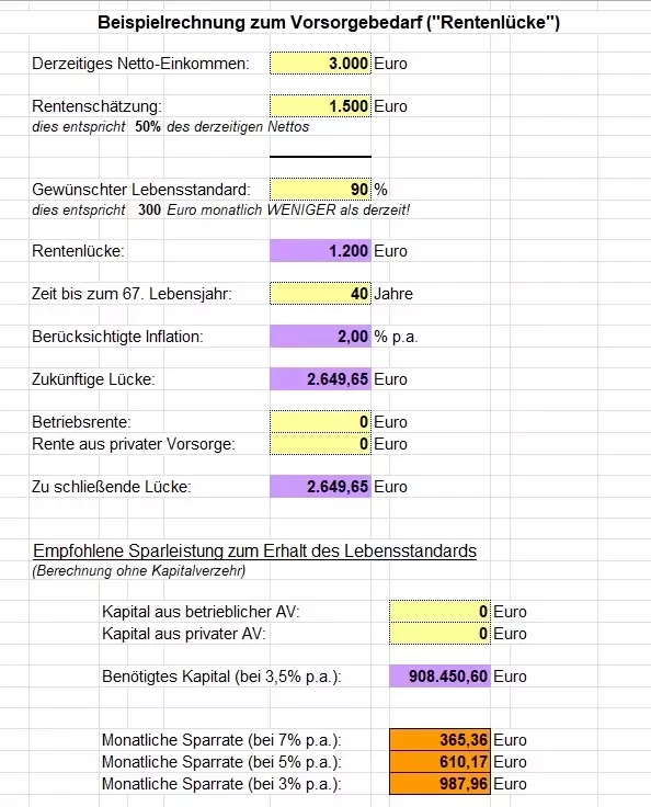 Altersvorsorge Bespielhafte Berechnung Schließung Rentenlücke