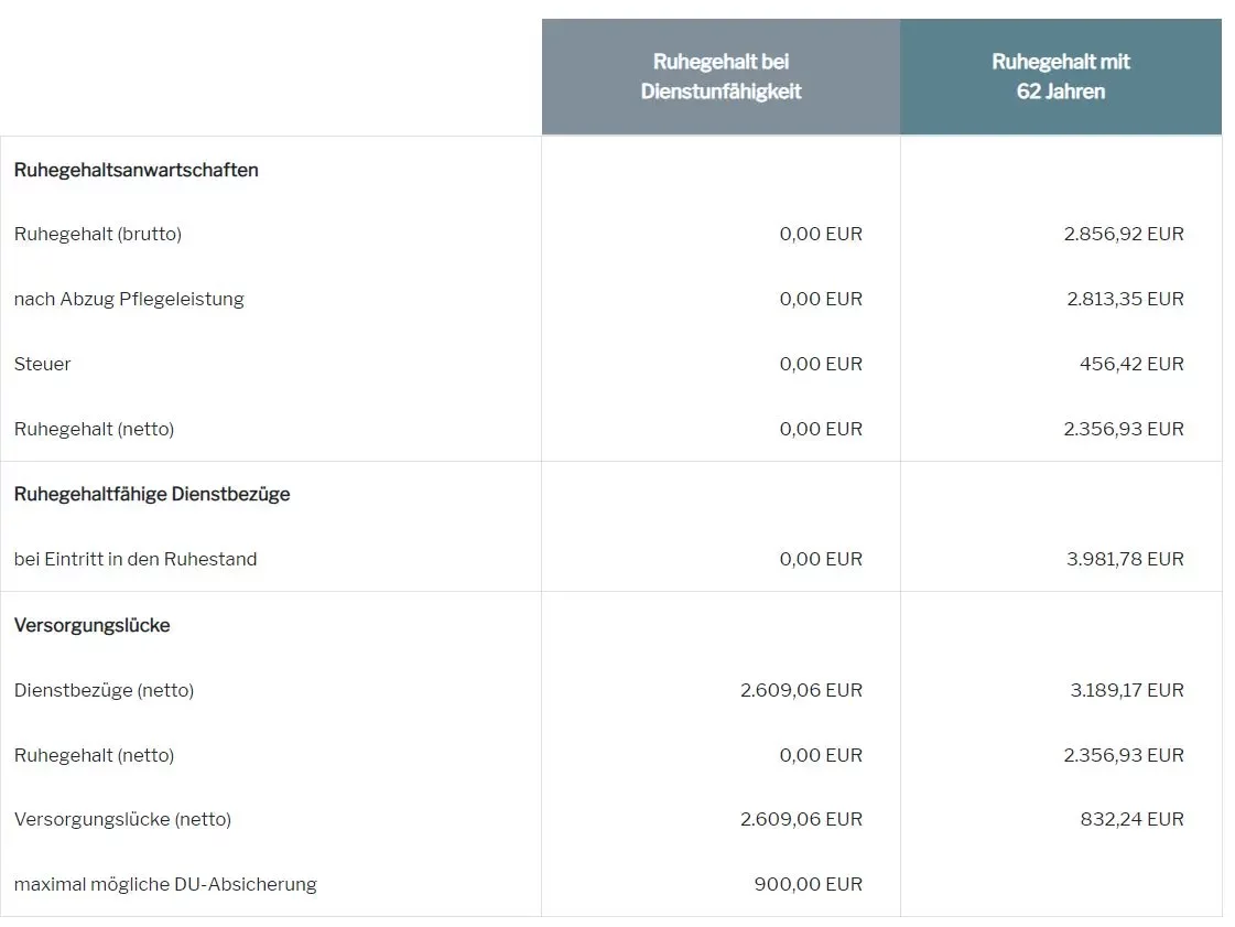 Dienstunfähigkeit Beamter auf Lebenszeit Versorgung
