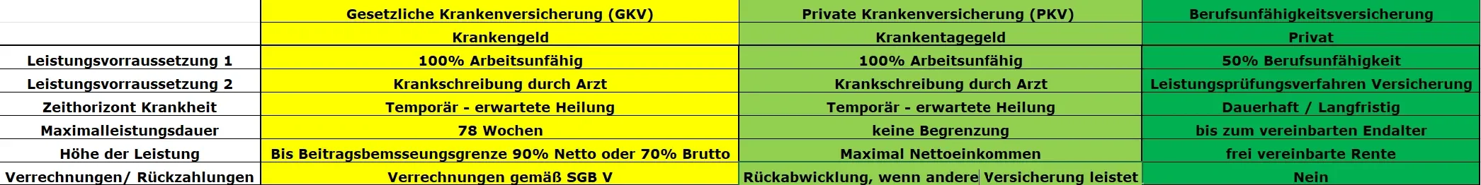 Krankengeld, privates Krankentagegeld, Berufsunfähigkeitsversicherung (BU): Abgrenzung, Leistungsvoraussetzungen und Verrechnung