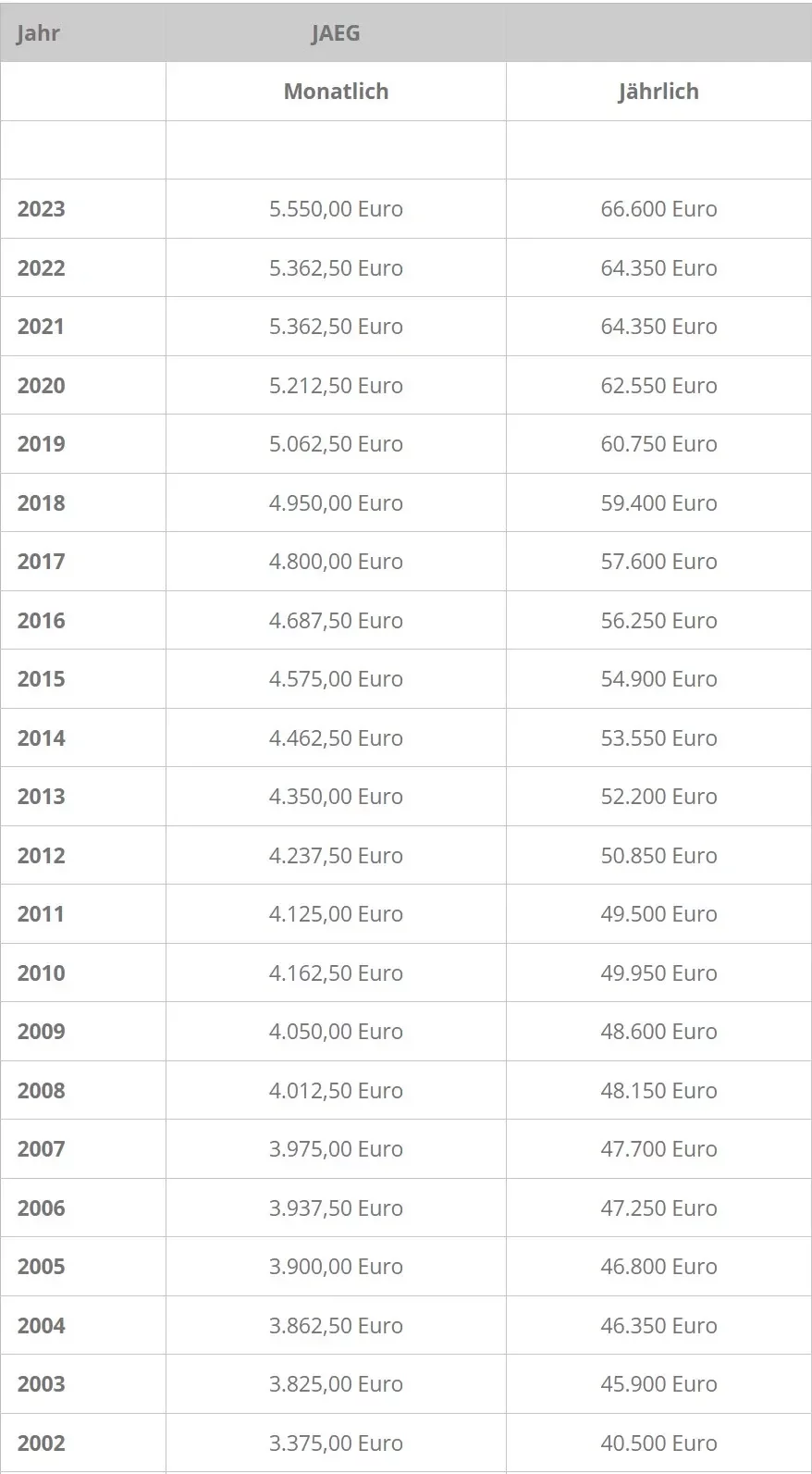 Krankenversicherung JAEG Jahresarbeitsentgeltgrenze Entwicklung