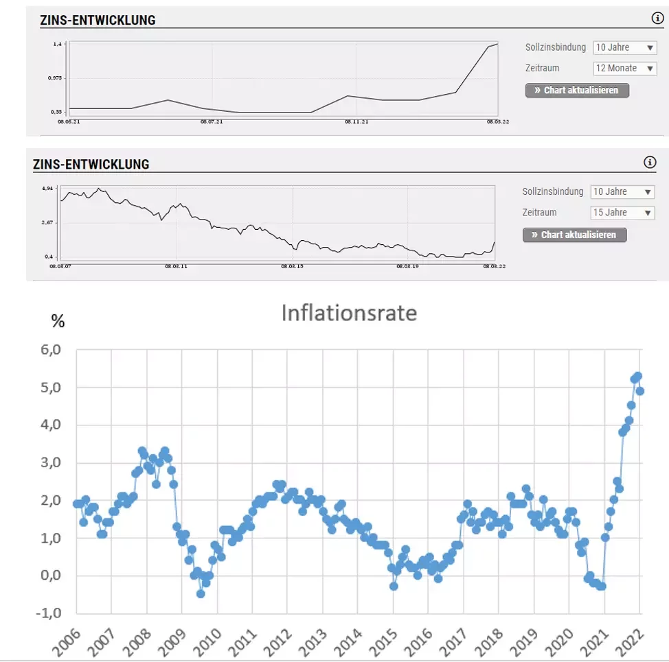 Baufizins Inflation