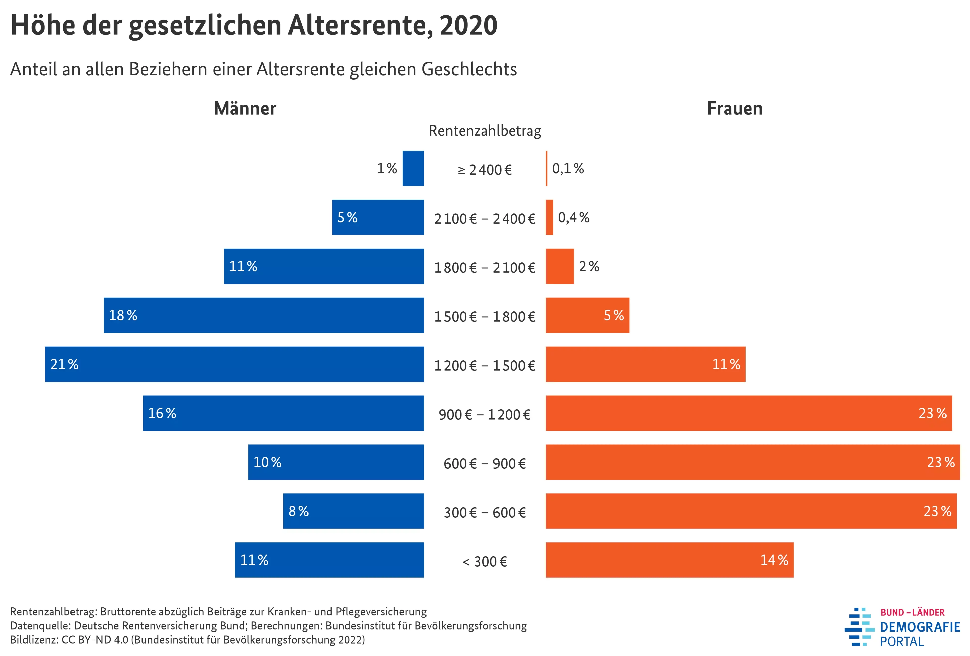 Altersvorsorge Rentenansprüche