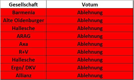 Die anonyme Risikovoranfrage PKV zur Restkostenversicherung mit Beihilfe - nur Ablehnungen