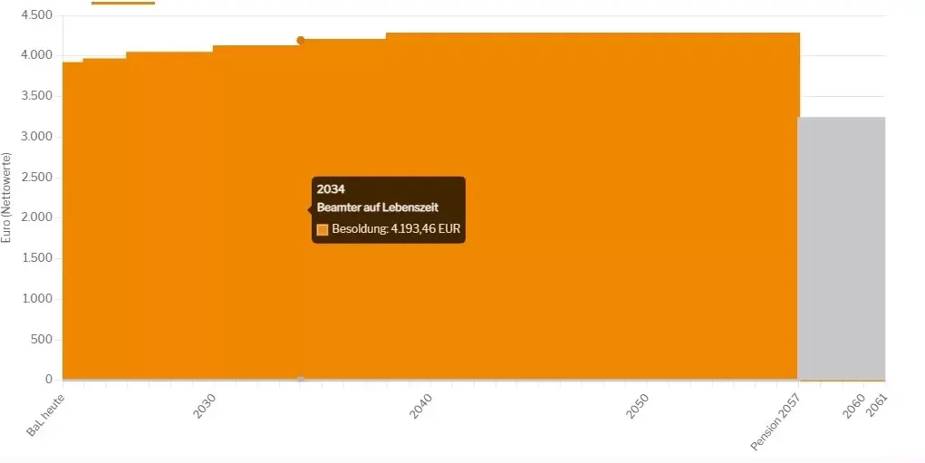 Altersvorsorge Pension Beamte