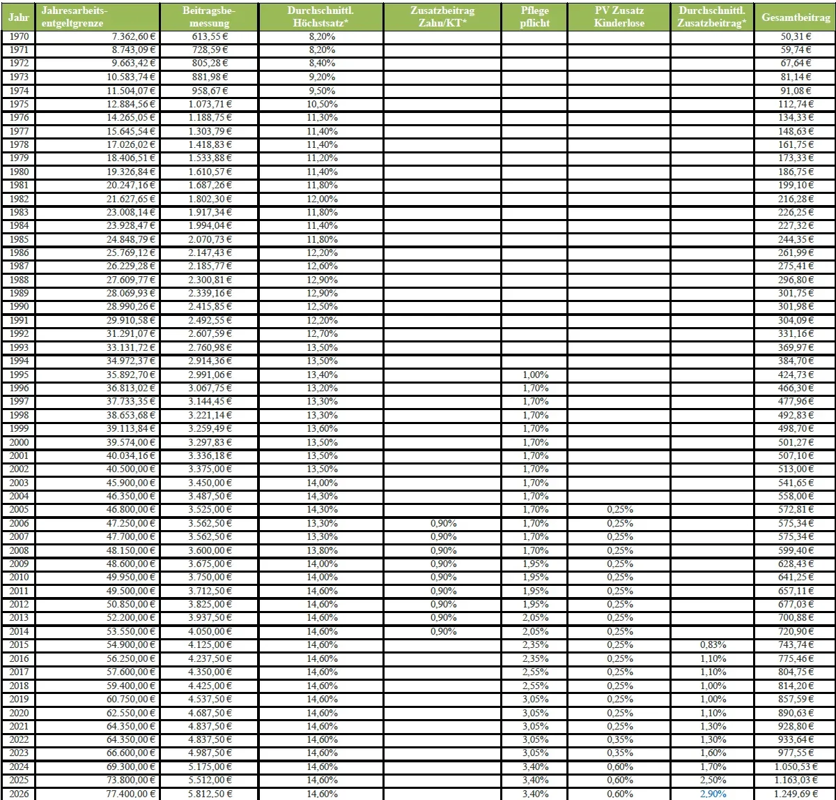 Gesetzliche Krankenversicherung (GKV) Beitragssteigerung 1970-2025