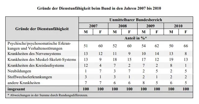 Gründe für Dienstunfähigkeit