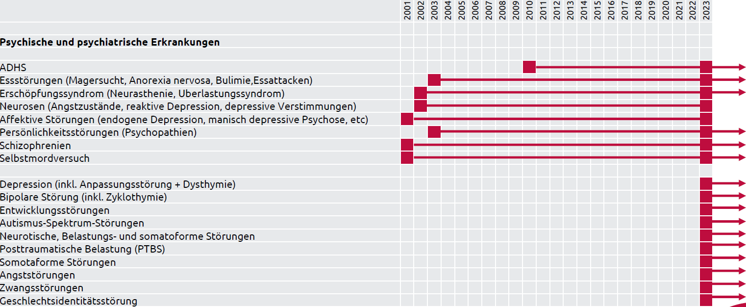 Berufsunfähigkeitsversicherung Alte Leipziger Entwicklung differenzierter eigener Annahmerichtlinien für psychische Erkrankungen