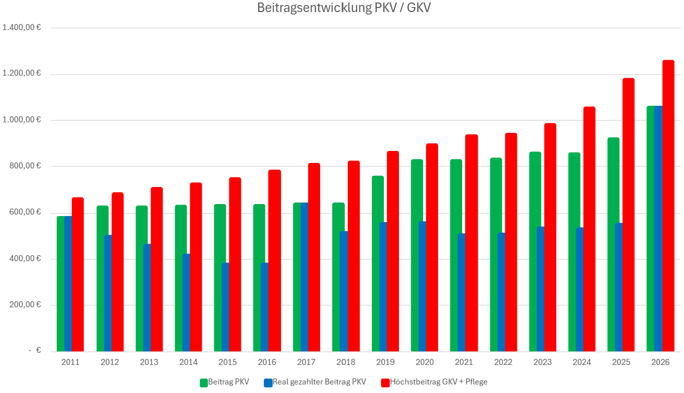 Beitragssteigerung PKV (Private Krankenversicherung) im Vergleich zur GKV