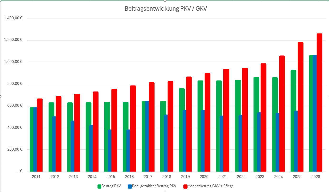 Beitragssteigerung Private Krankenversicherung im Vergleich zur GKV