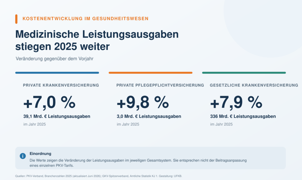 Krankenversicherung Medizinische Leistungsausgaben 2025